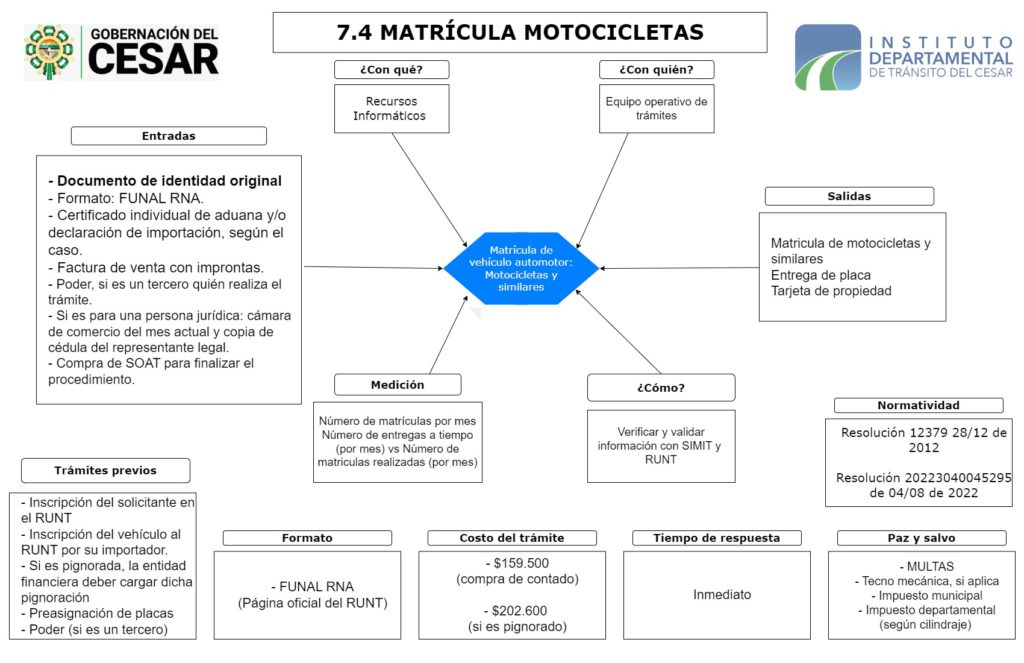 Diagrama de tortuga de matricula tipo motocicleta