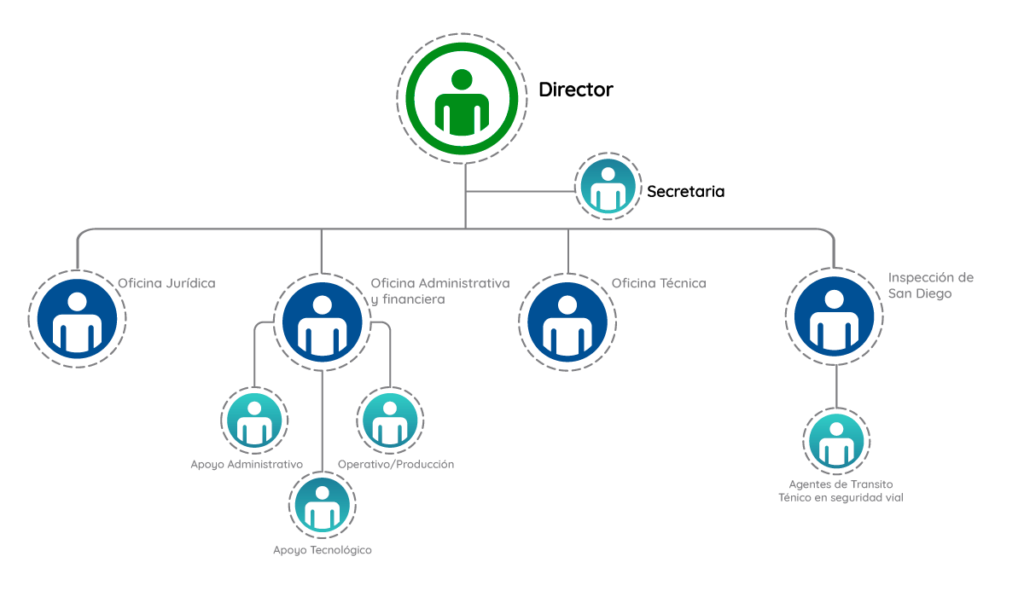 Organigrama IDTRACESAR